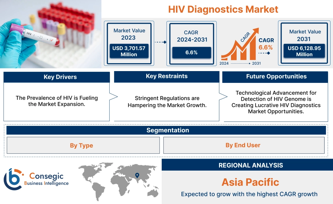 HIV Diagnostics Market HIV Diagnostics Market