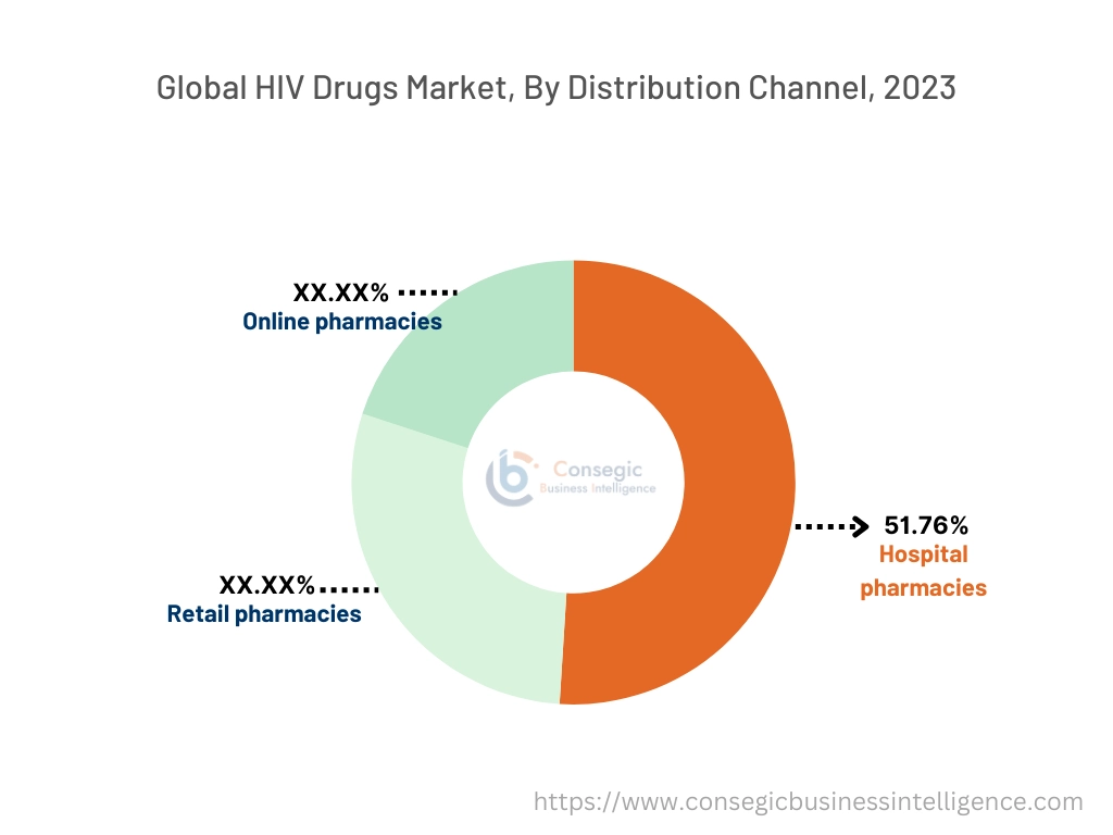 HIV-Medikamentenmarkt nach Vertriebskanälen