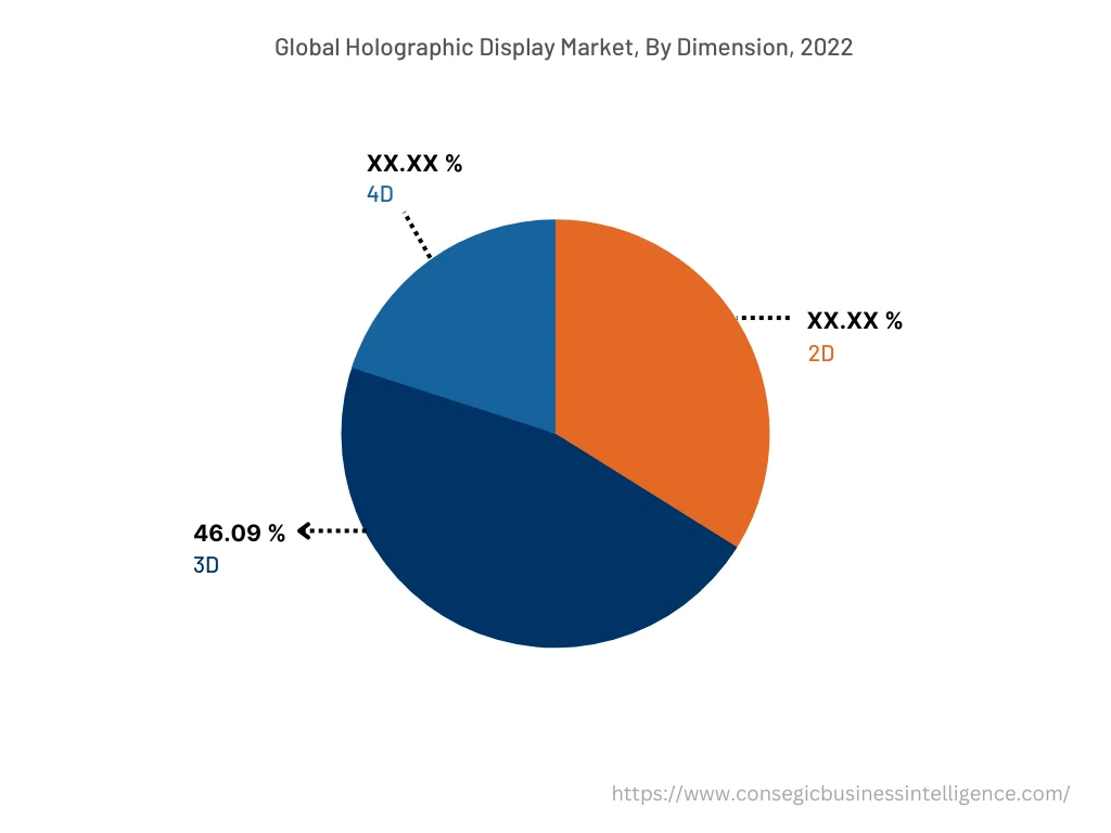 Global Holographic Display Market , By Dimension, 2022