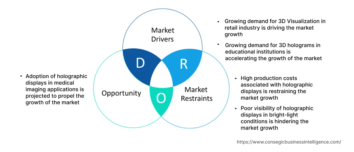 Holographic Display Market  Dynamics