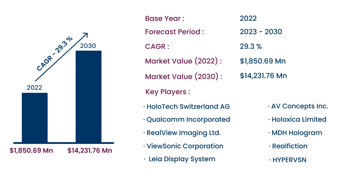 Global Holographic Display Market