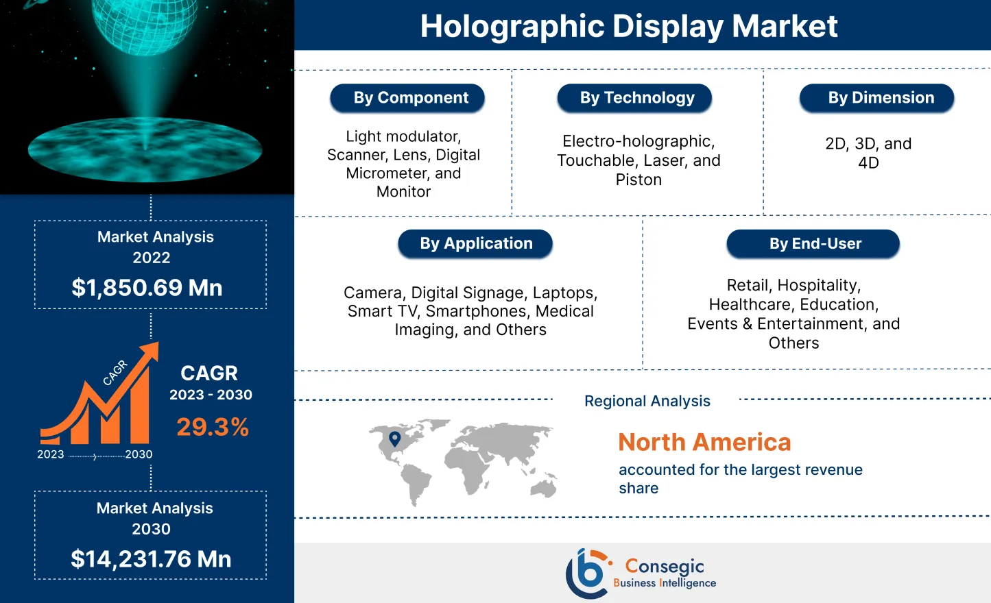 Holographic Display Market 