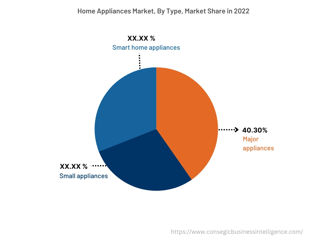 Global Home Appliance Market , By Type, 2022