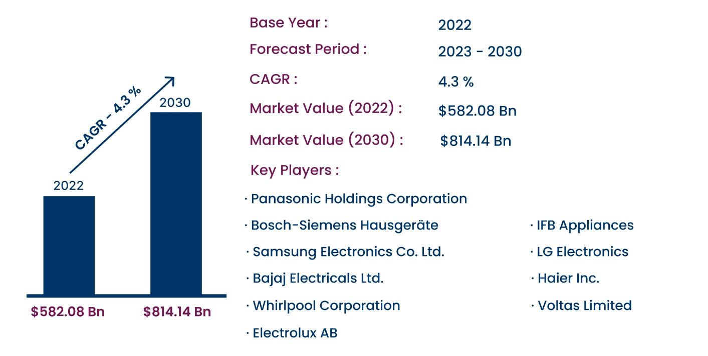 Global Home Appliances Market