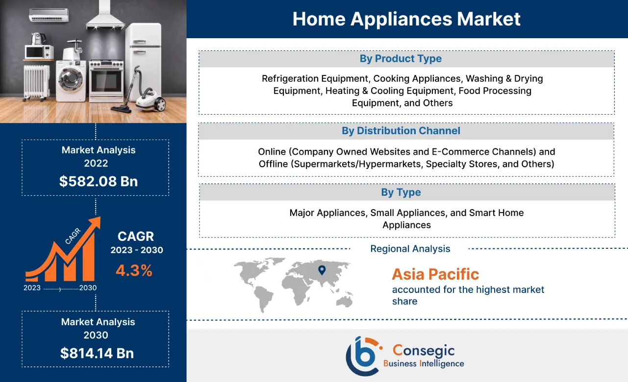 Home Appliance Market Home Appliance Market