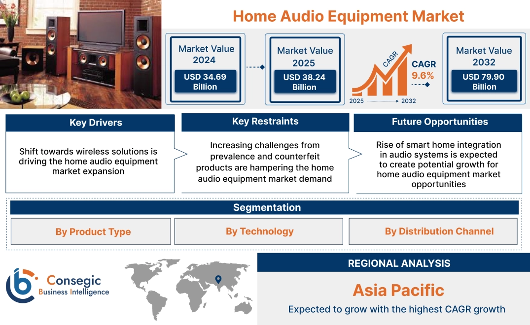 Home Audio Equipment Market Home Audio Equipment Market