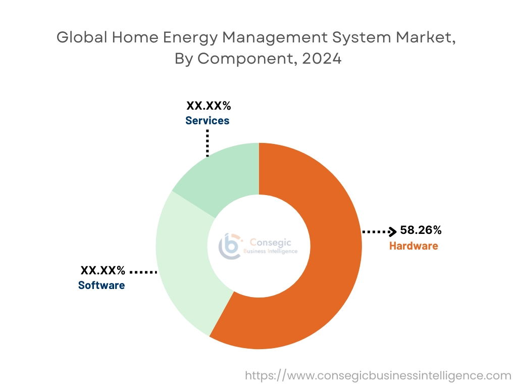 Markt für Energiemanagementsysteme für Privathaushalte nach Komponenten