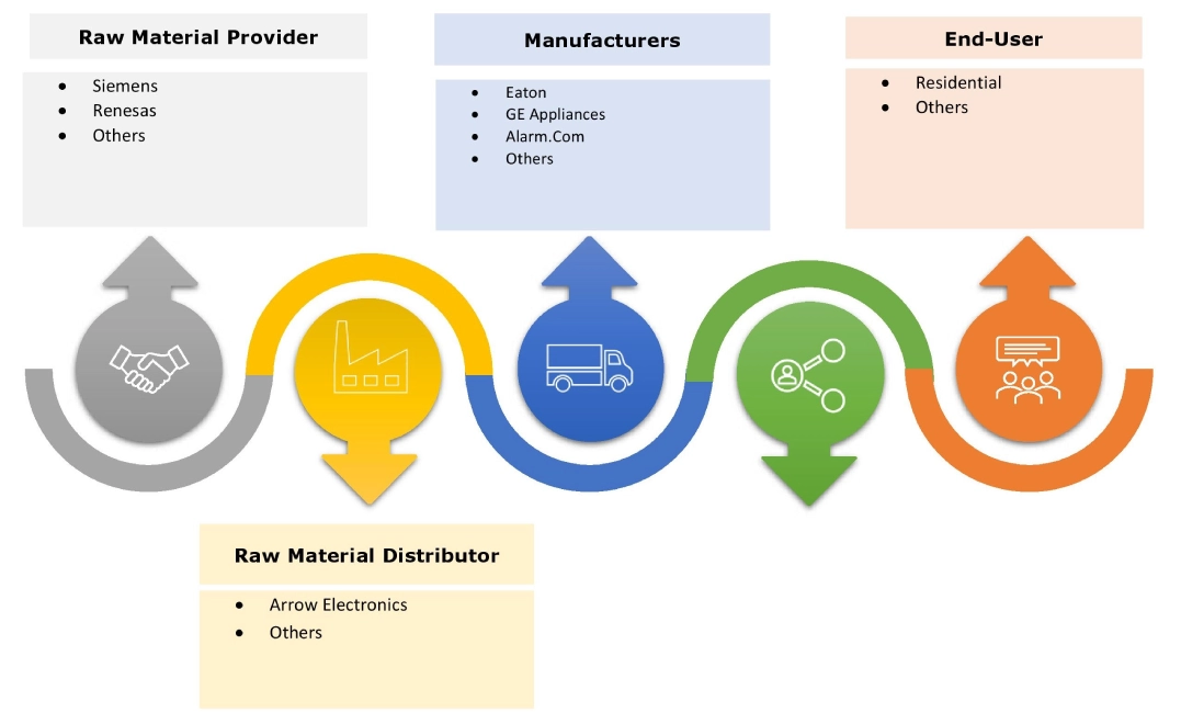 Markt-Ökosystem für Energiemanagementsysteme für Privathaushalte