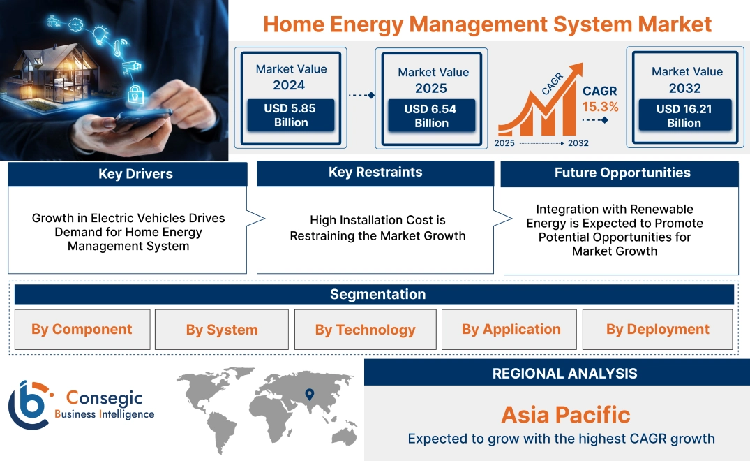 Home Energy Management System Market Home Energy Management System Market