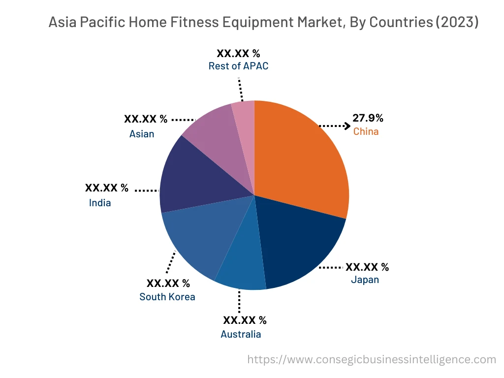 Home Fitness Equipment Market By Country