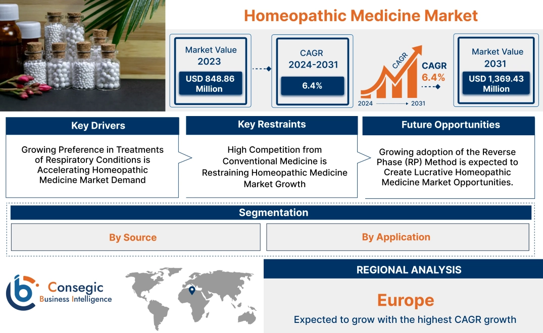 Homeopathic Medicine Market Homeopathic Medicine Market
