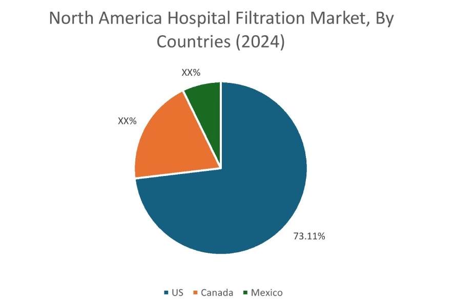 Hospital Filtration Market  By Country