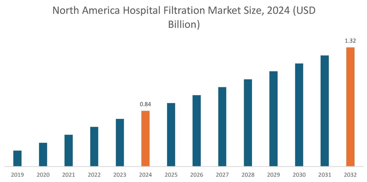 Hospital Filtration Market By Region