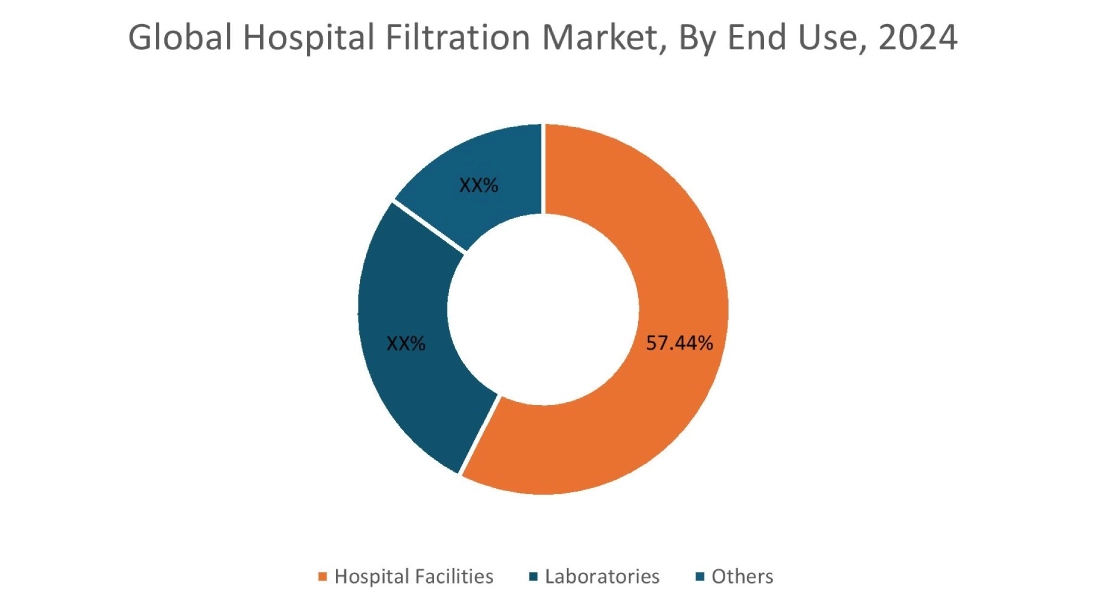 Hospital Filtration Market  By Segment
