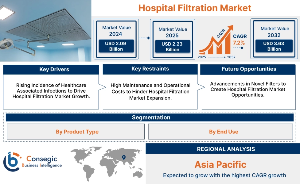 Hospital Filtration Market Hospital Filtration Market