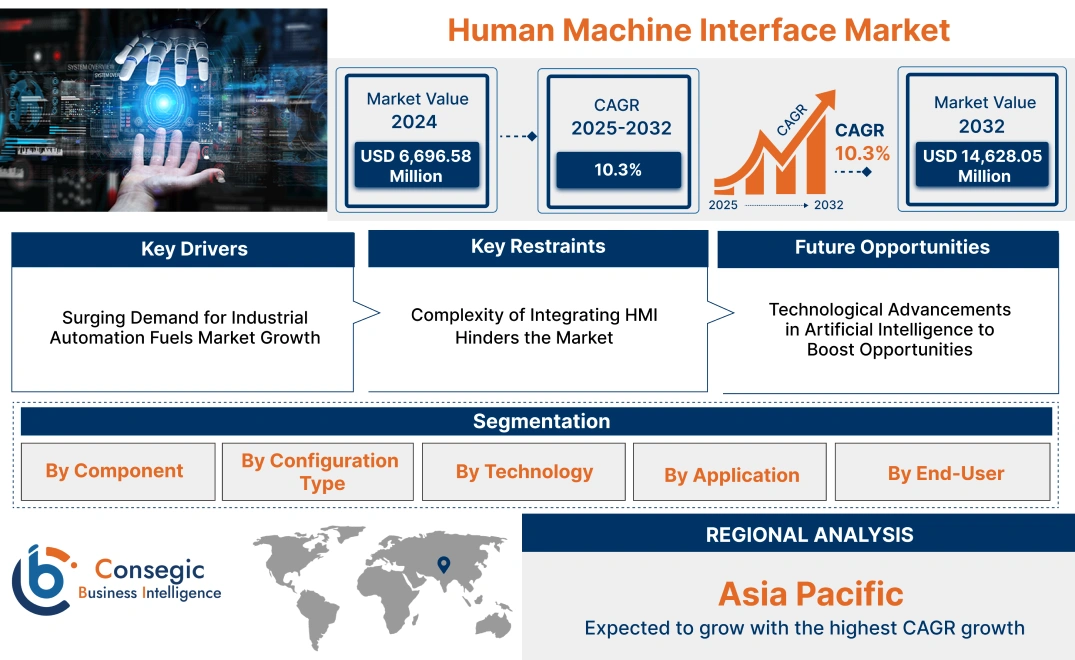 Human Machine Interface Market Human Machine Interface Market