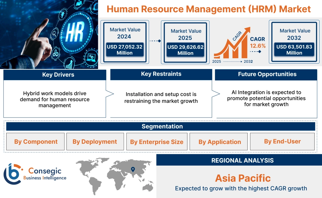 Human Resource Management (HRM) Market Human Resource Management (HRM) Market