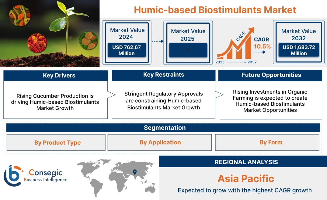 Humic-based Biostimulants Market Humic-based Biostimulants Market