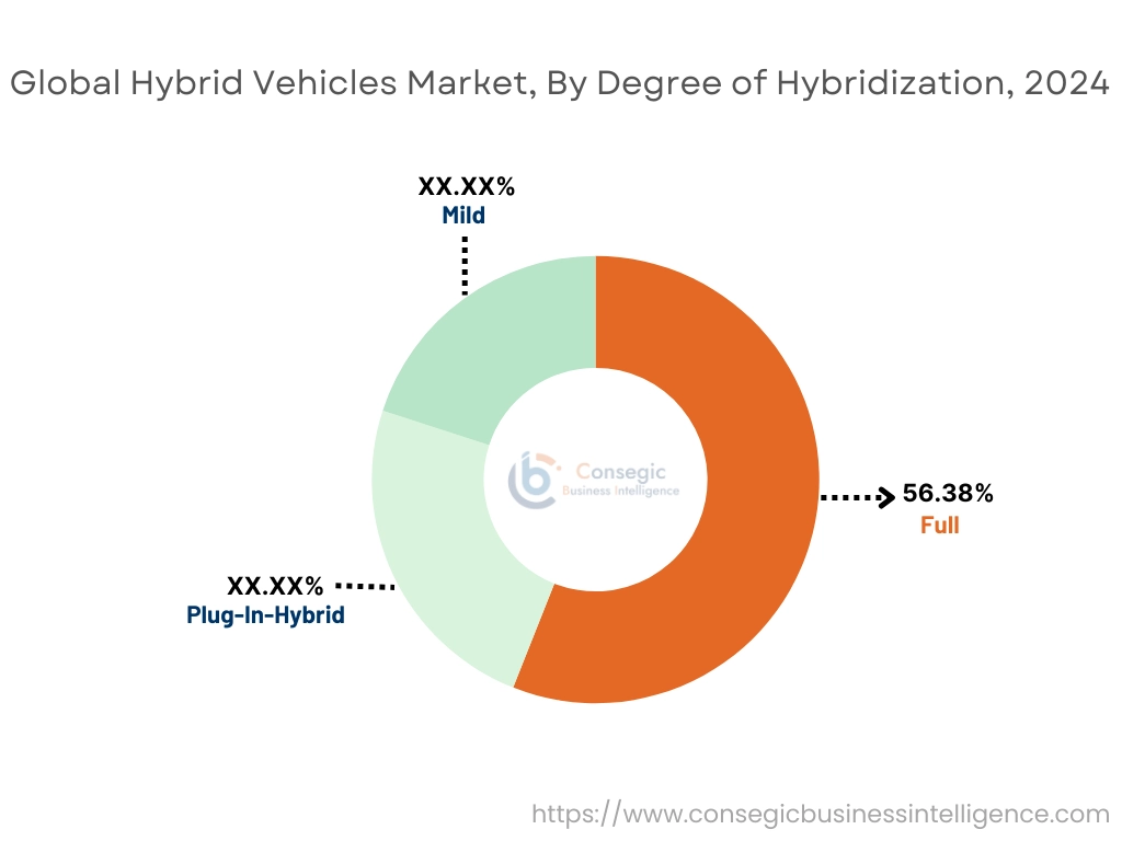 Hybrid Vehicles Market By Level of Autonomy
