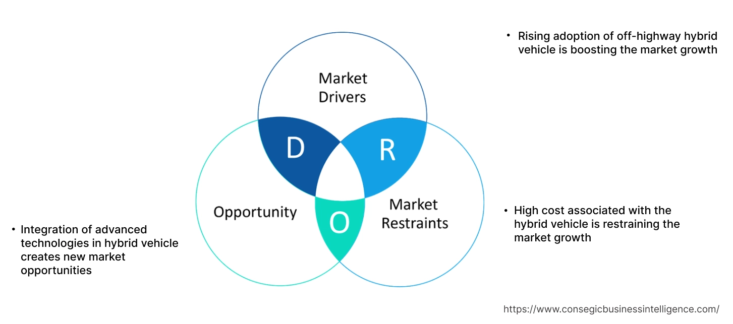 Hybrid Vehicles Market Dynamics