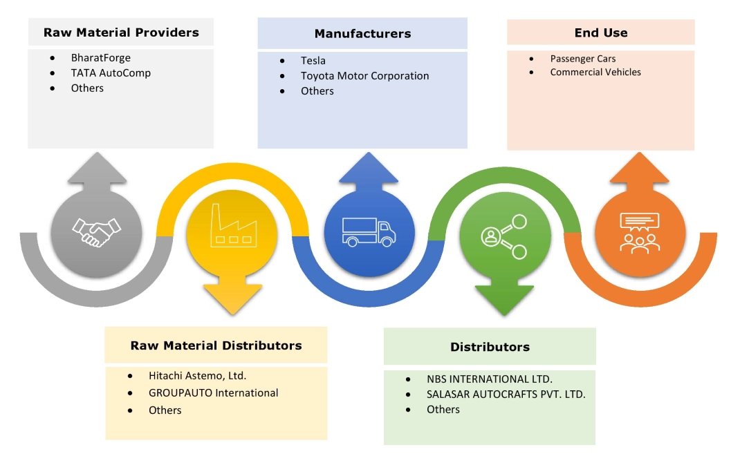 Hybrid Vehicles Market Ecosystem