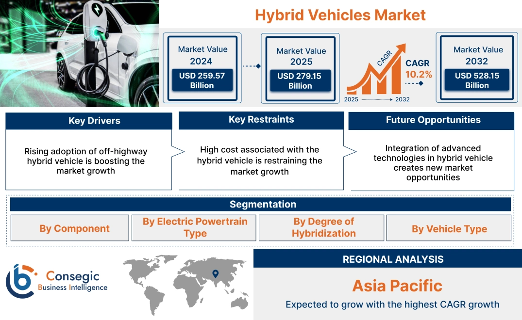 Hybrid Vehicles Market Hybrid Vehicles Market