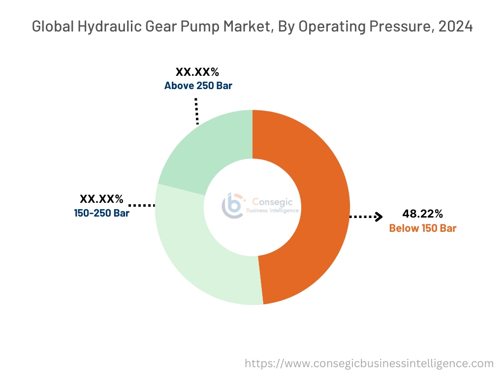 Hydraulic Gear Pump Market By Operating Pressure