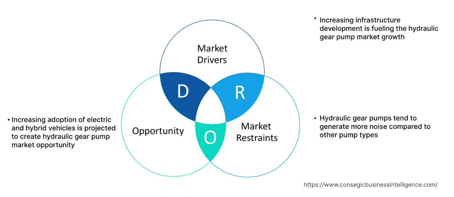 Hydraulic Gear Pump Market Dynamics