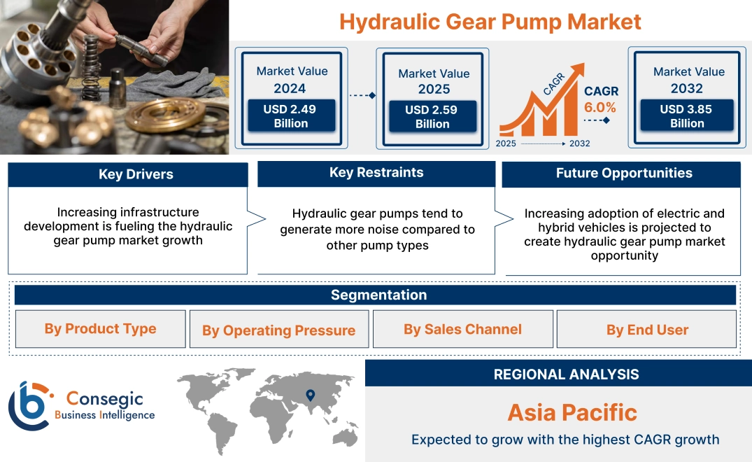 Hydraulic Gear Pump Market