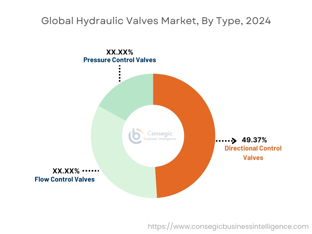 유형별 유압 밸브 시장