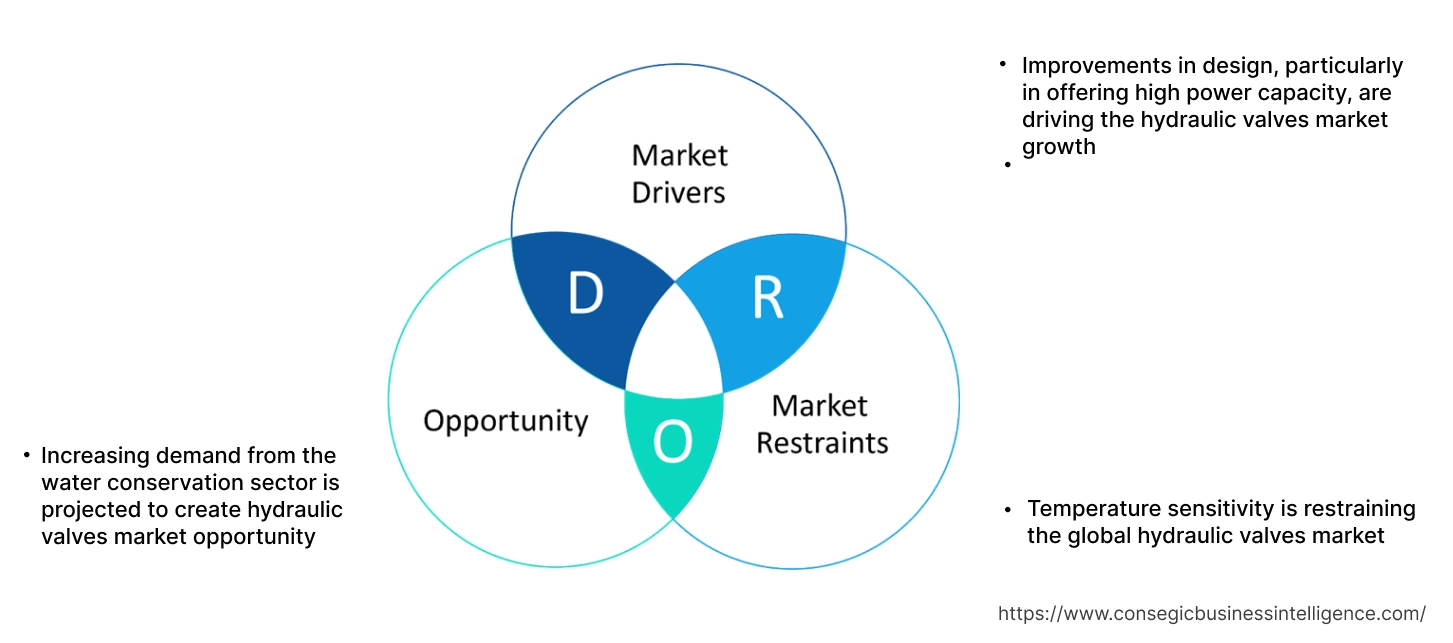 Hydraulic Valves Market  Dynamics