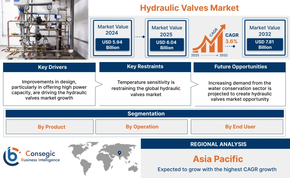 Hydraulic Valves Market Hydraulic Valves Market
