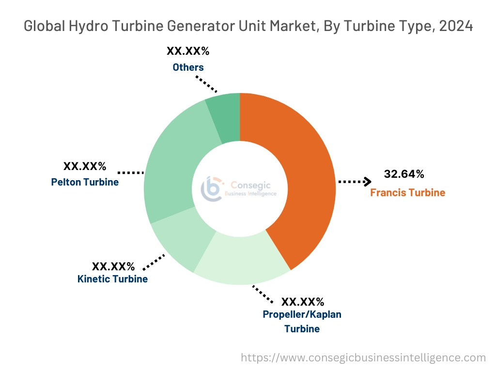 Hydro Turbine Generator Unit Market By Type