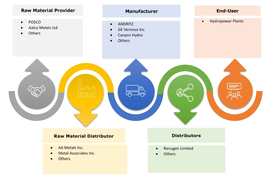 Hydro Turbine Generator Unit Market Ecosystem