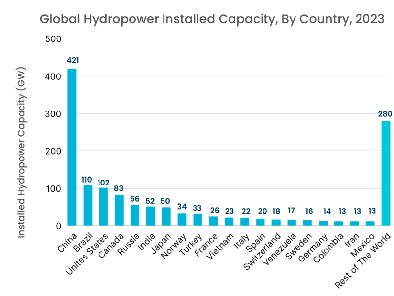 Marktdiagramm für Wasserturbinengeneratoren