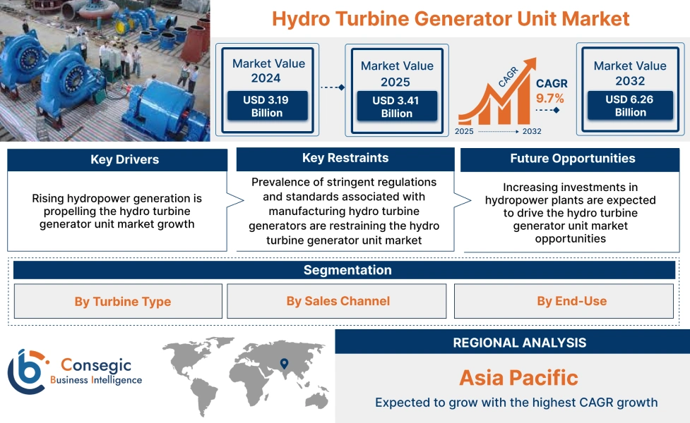Hydro Turbine Generator Unit Market