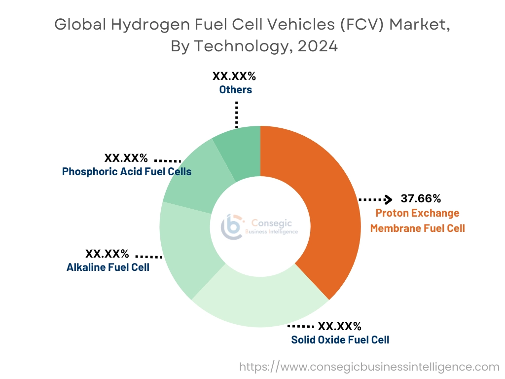 Hydrogen Fuel Cell Vehicles (FCV) Market By Technology