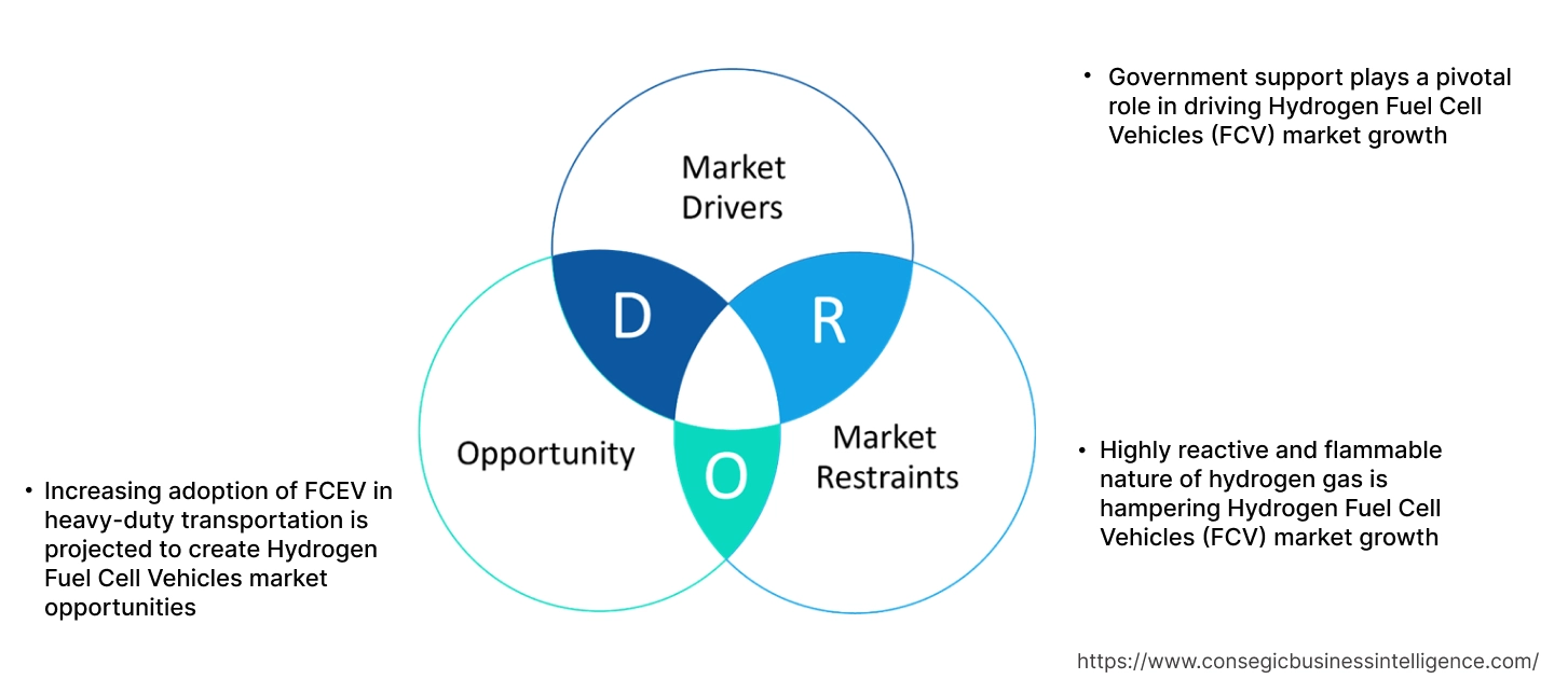 Hydrogen Fuel Cell Vehicles (FCV) Market Dynamics