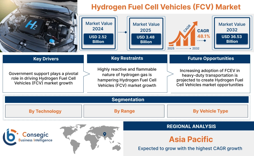Hydrogen Fuel Cell Vehicles (FCV) Market Hydrogen Fuel Cell Vehicles (FCV) Market
