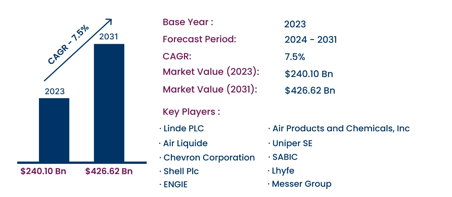 Global Hydrogen Market