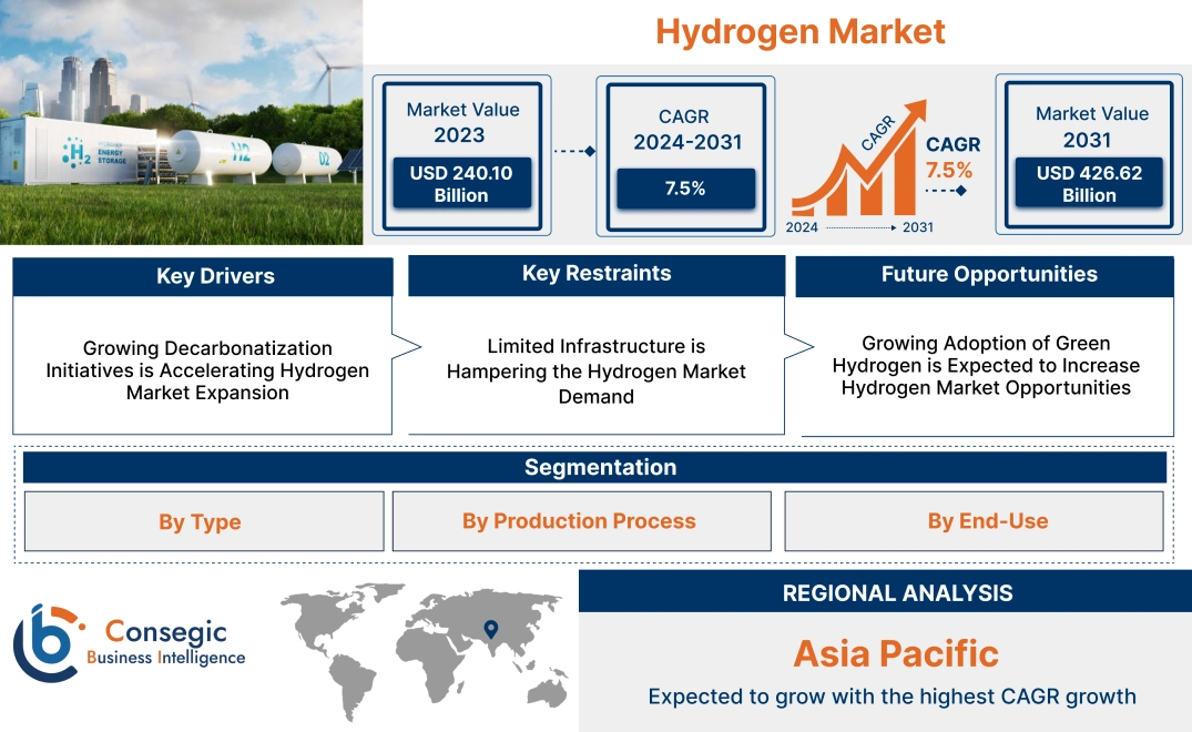 Hydrogen Market Hydrogen Market