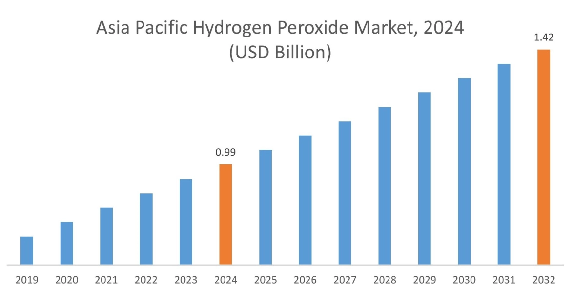 Hydrogen Peroxide Market By Region