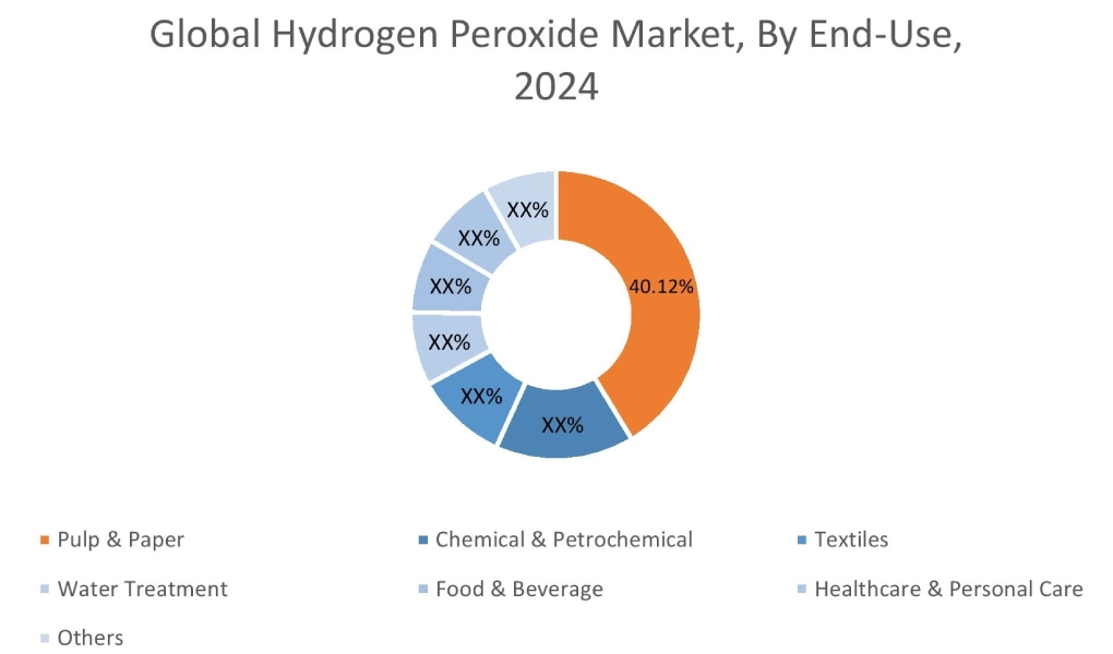 Hydrogen Peroxide Market By End Use