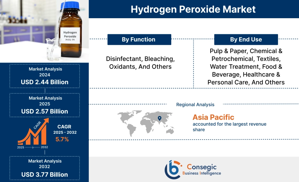 Hydrogen Peroxide Market Hydrogen Peroxide Market