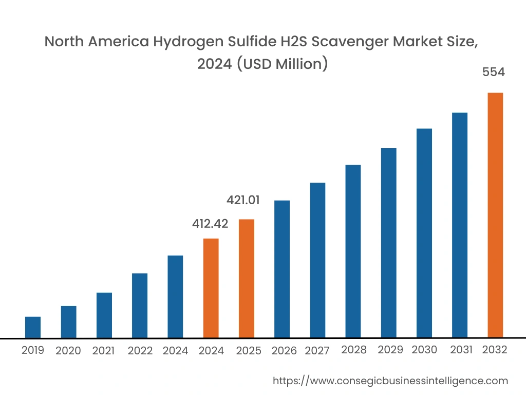 Hydrogen Sulfide H2S Scavenger Market By Region