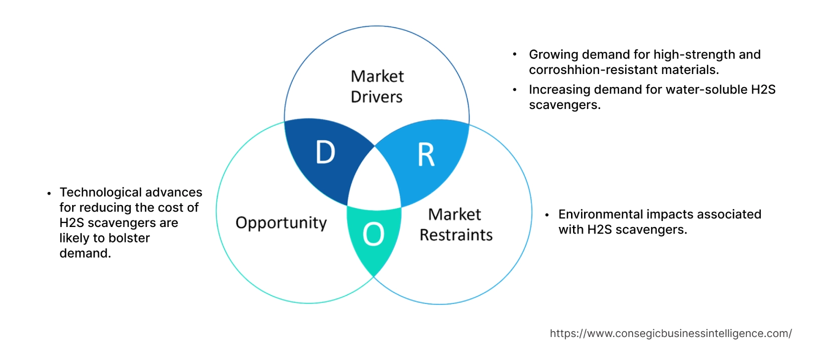 Hydrogen Sulfide H2S Scavenger Market Dynamics