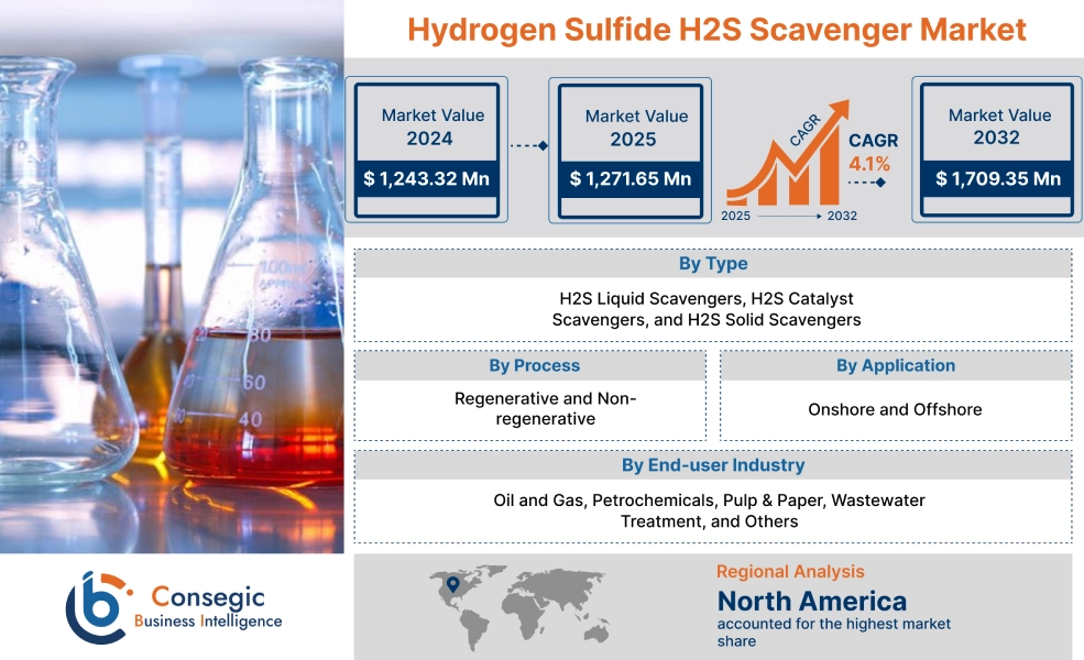 Hydrogen Sulfide H2S Scavenger Market Hydrogen Sulfide H2S Scavenger Market