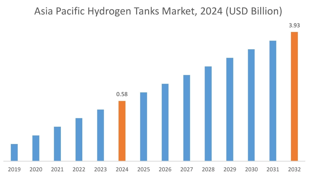 Hydrogen Tanks Market By Region