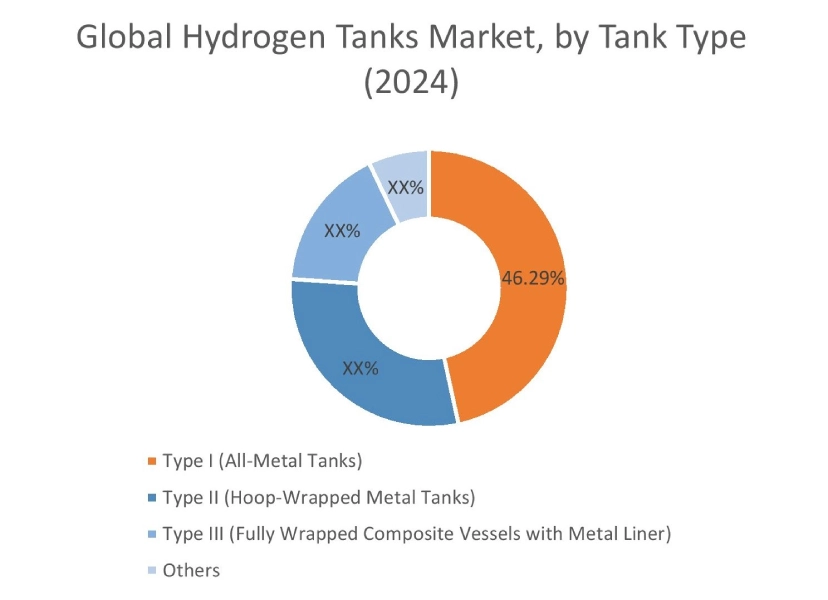 Hydrogen Tanks Market By Application