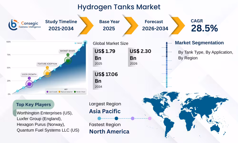Hydrogen Tanks Market